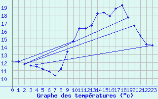 Courbe de tempratures pour Puissalicon (34)