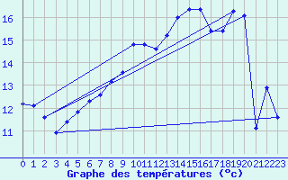 Courbe de tempratures pour Sainte-Menehould (51)