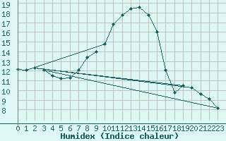 Courbe de l'humidex pour Torun