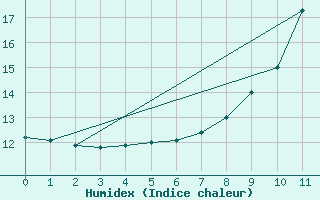 Courbe de l'humidex pour Saint-Etienne - La Purinire (42)