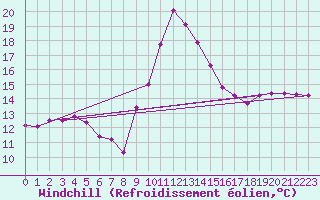 Courbe du refroidissement olien pour Sgur-le-Chteau (19)