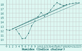 Courbe de l'humidex pour Schauenburg-Elgershausen