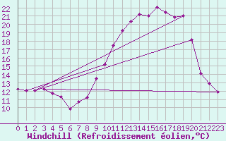 Courbe du refroidissement olien pour Auch (32)