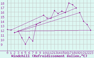 Courbe du refroidissement olien pour Saint-Nazaire (44)