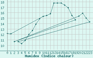 Courbe de l'humidex pour Chaumont (Sw)