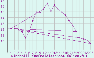 Courbe du refroidissement olien pour Malexander