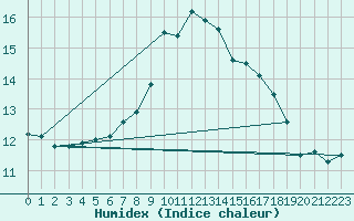 Courbe de l'humidex pour Luedenscheid