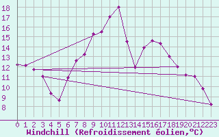 Courbe du refroidissement olien pour Ble - Binningen (Sw)
