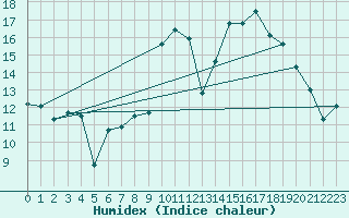 Courbe de l'humidex pour Aubenas - Lanas (07)