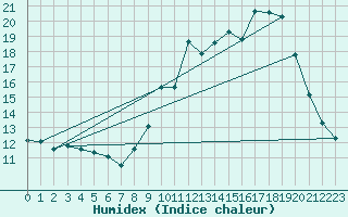 Courbe de l'humidex pour Mende - Chabrits (48)