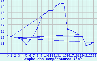 Courbe de tempratures pour Geisenheim