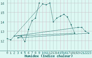 Courbe de l'humidex pour Guetsch