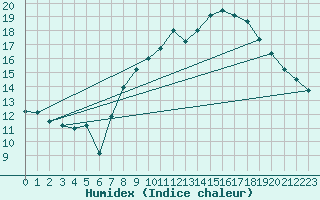 Courbe de l'humidex pour Helln