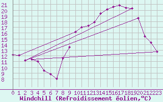 Courbe du refroidissement olien pour Plussin (42)