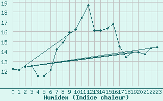 Courbe de l'humidex pour Grimsel Hospiz
