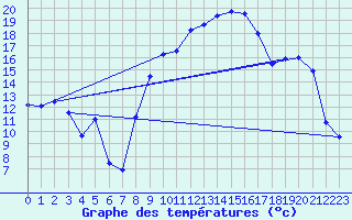 Courbe de tempratures pour Yecla