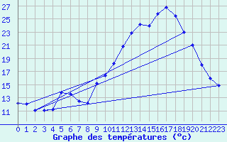 Courbe de tempratures pour Gap-Sud (05)