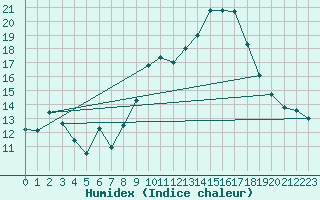 Courbe de l'humidex pour Estepona