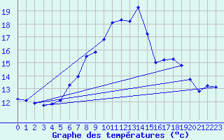 Courbe de tempratures pour Salo Karkka