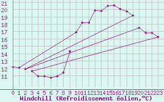 Courbe du refroidissement olien pour Dijon / Longvic (21)