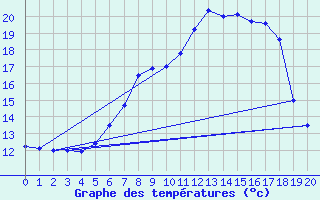 Courbe de tempratures pour Amerang-Pfaffing