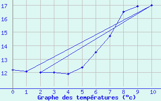 Courbe de tempratures pour Amerang-Pfaffing