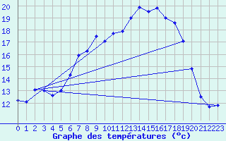 Courbe de tempratures pour Geisenheim