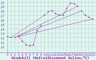 Courbe du refroidissement olien pour Saint-Brevin (44)