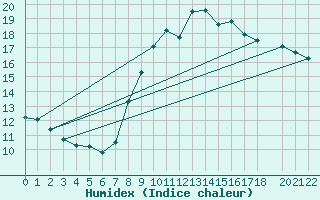 Courbe de l'humidex pour Izegem (Be)
