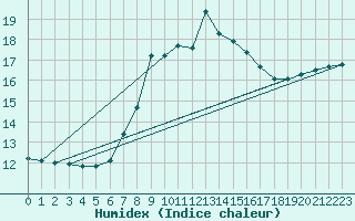 Courbe de l'humidex pour Elster, Bad-Sohl