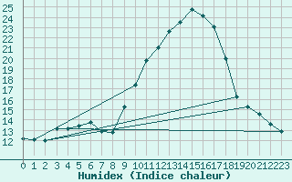 Courbe de l'humidex pour Besse-sur-Issole (83)