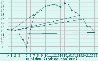 Courbe de l'humidex pour Bad Lippspringe