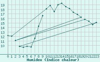 Courbe de l'humidex pour Sines / Montes Chaos