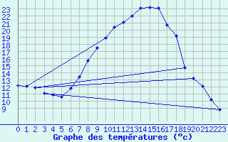Courbe de tempratures pour Ilanz