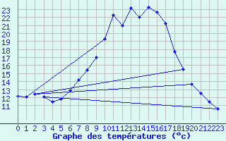 Courbe de tempratures pour Ziar Nad Hronom