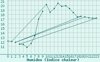 Courbe de l'humidex pour St Peter-Ording