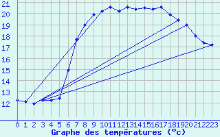 Courbe de tempratures pour Ummendorf