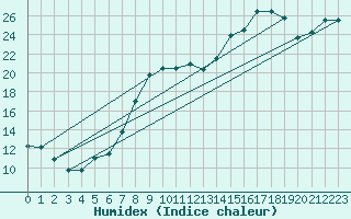 Courbe de l'humidex pour Pointe de Socoa (64)