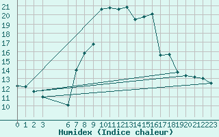 Courbe de l'humidex pour Palacios de la Sierra