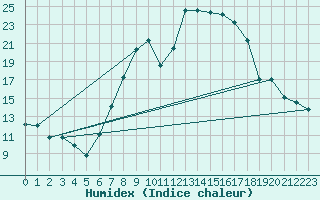 Courbe de l'humidex pour Chivenor
