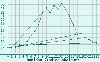 Courbe de l'humidex pour Montana