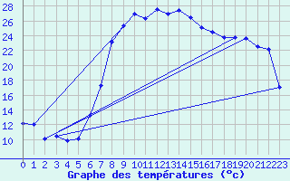 Courbe de tempratures pour Gumpoldskirchen