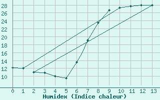 Courbe de l'humidex pour Mafikeng Intl. Ad