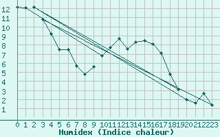 Courbe de l'humidex pour Lorient (56)