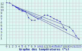 Courbe de tempratures pour Wien-Donaufeld