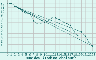 Courbe de l'humidex pour Wien-Donaufeld