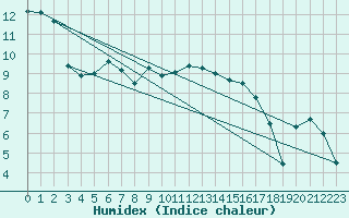 Courbe de l'humidex pour Chivenor