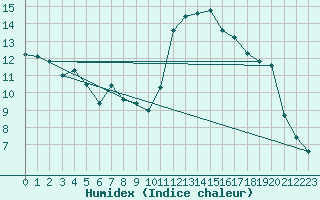 Courbe de l'humidex pour Nmes - Courbessac (30)