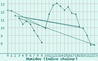 Courbe de l'humidex pour Montroy (17)