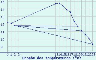 Courbe de tempratures pour Marseille - Saint-Loup (13)